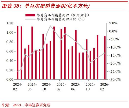 你知道单月房屋销售面积亿平方米