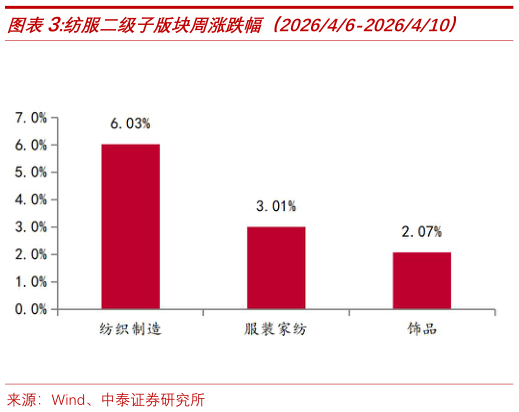 谁能回答纺服二级子版块周涨跌幅（202646-2026410）?