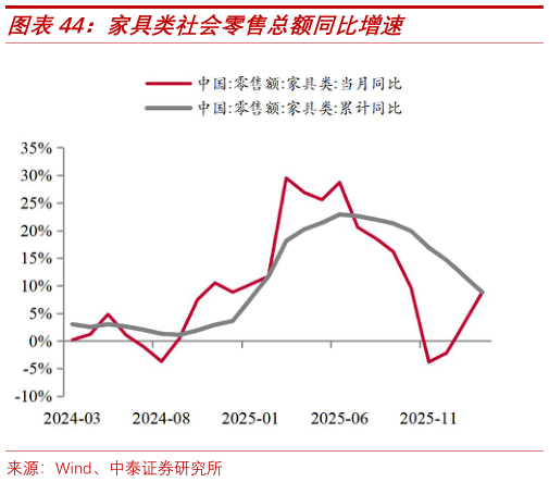 一起讨论下家具类社会零售总额同比增速
