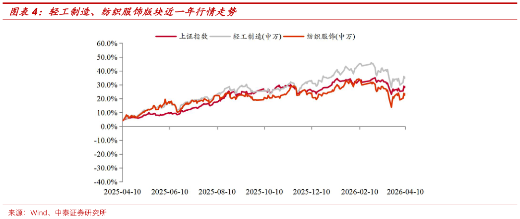 如何看待轻工制造、纺织服饰版块近一年行情走势?