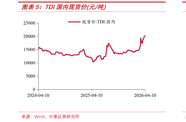 一起讨论下TDI国内现货价元吨