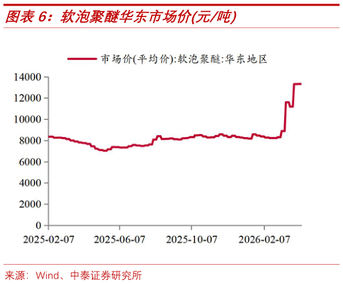 想关注一下软泡聚醚华东市场价元吨?