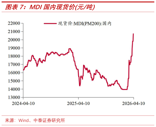 谁知道MDI国内现货价元吨?