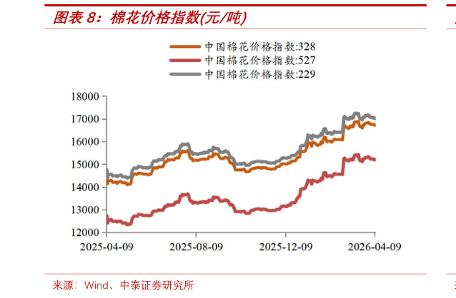 你知道棉花价格指数元吨?