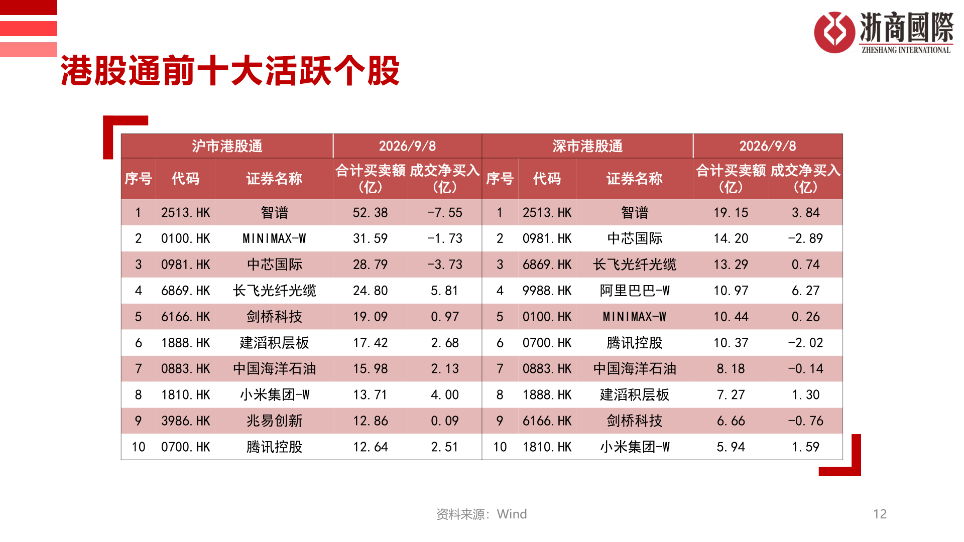 我想了解一下港股通前十大活跃个股