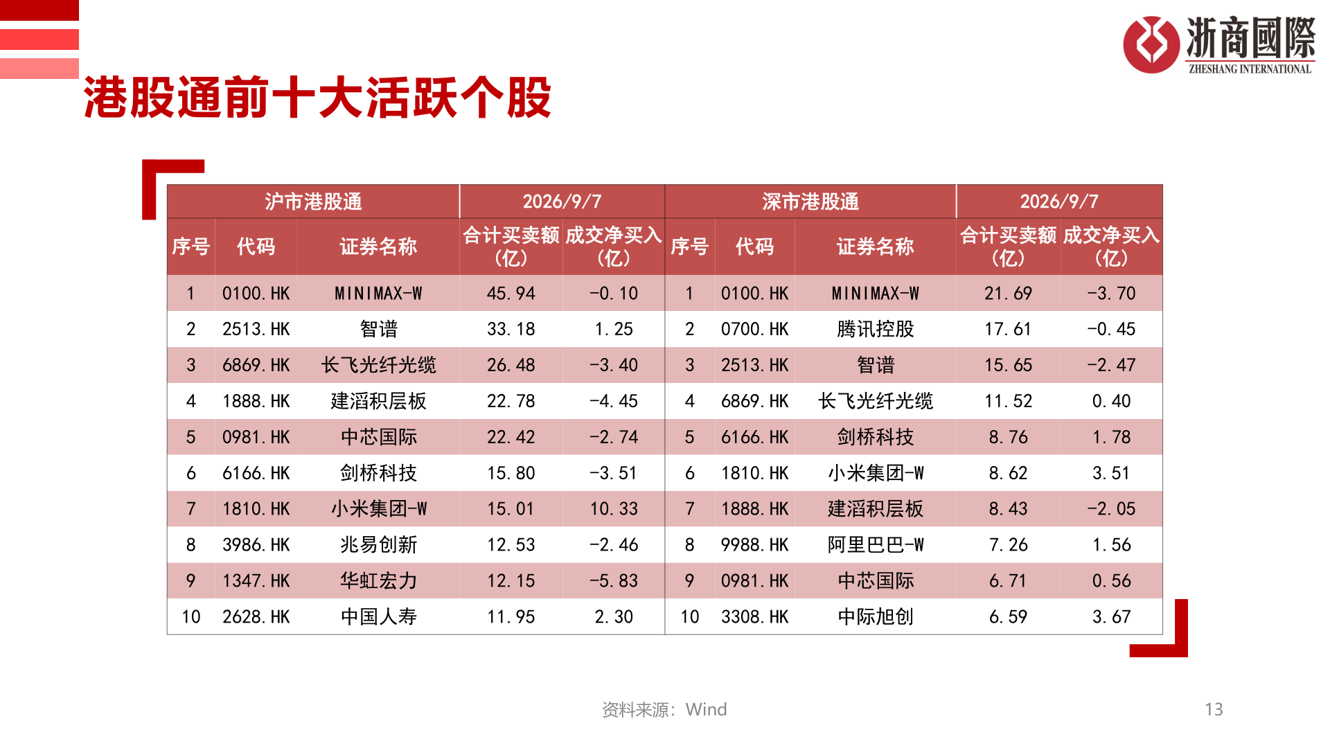 想问下各位网友港股通前十大活跃个股
