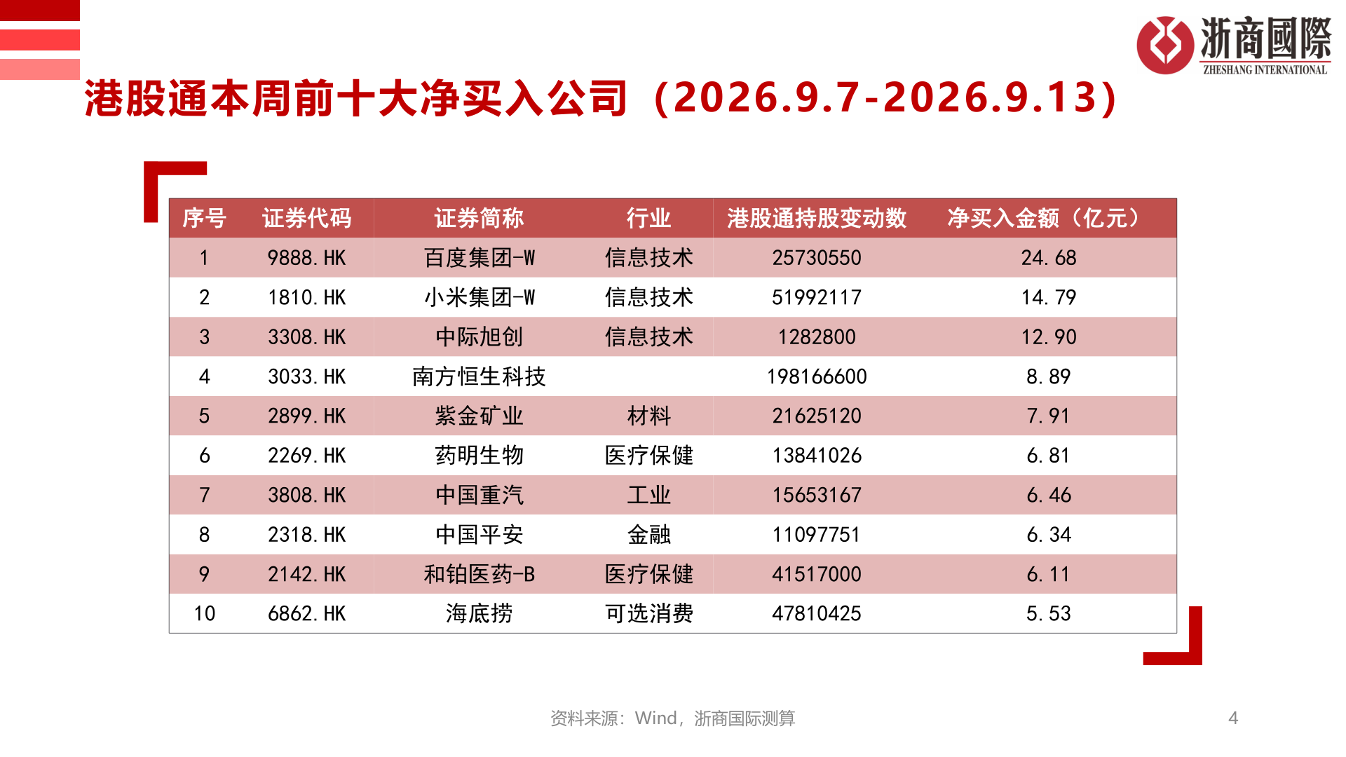 一起讨论下港股通本周前十大净买入公司（2026.9.7-2026.9.13）