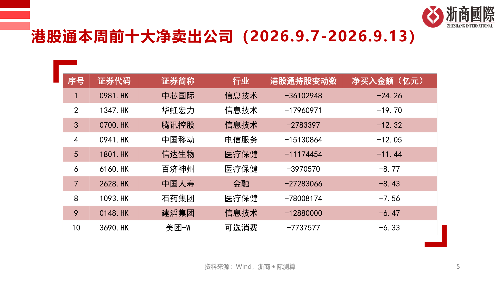 请问一下港股通本周前十大净卖出公司（2026.9.7-2026.9.13）