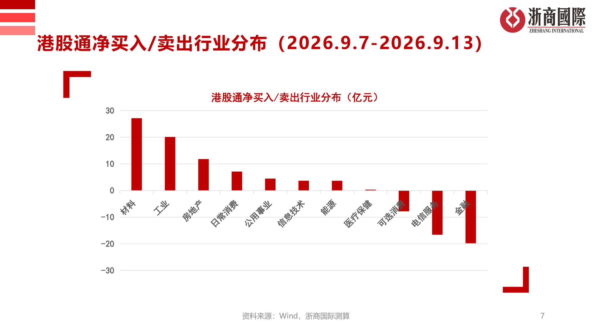 如何看待港股通净买入/卖出行业分布（2026.9.7-2026.9.13）