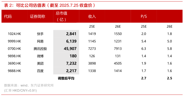 谁知道可比公司估值表（截至 2025.7.25 收盘价）
