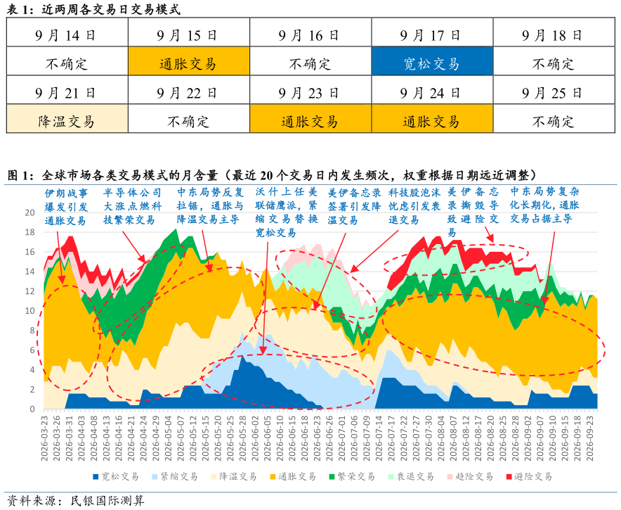 你知道近两周各交易日交易模式 全球市场各类交易模式的月含量（最近 20 个交易日内发生频次，权重根据日期远近调整）