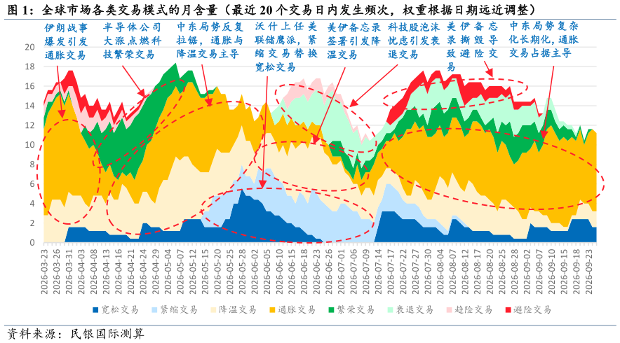 如何了解全球市场各类交易模式的月含量（最近 20 个交易日内发生频次，权重根据日期远近调整）