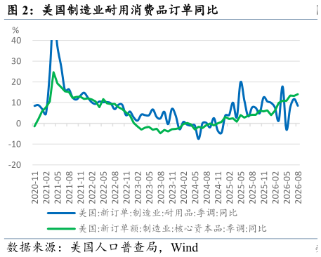 咨询下各位美国制造业耐用消费品订单同比
