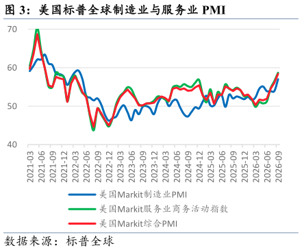 我想了解一下美国标普全球制造业与服务业 PMI
