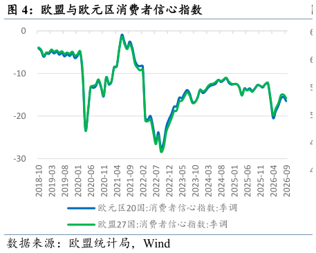 谁能回答欧盟与欧元区消费者信心指数