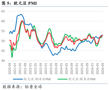如何才能欧元区 PMI