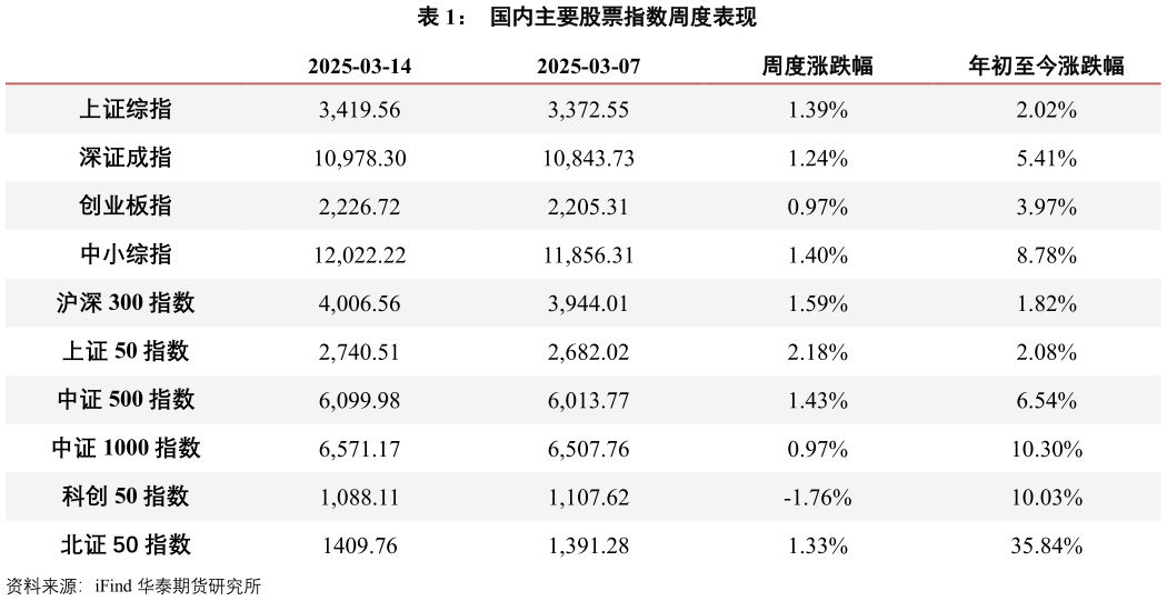 如何了解国内主要股票指数周度表现