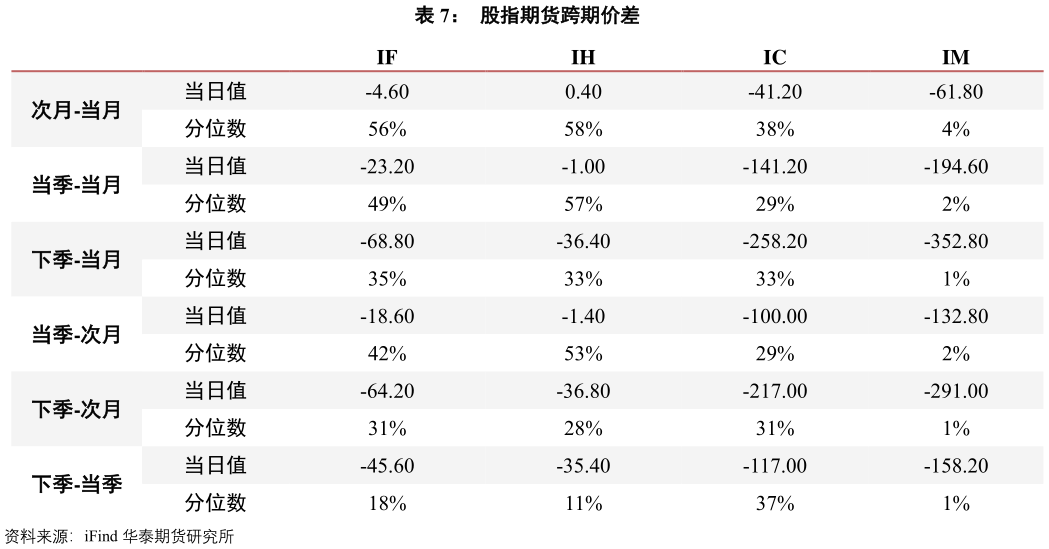 如何解释股指期货跨期价差