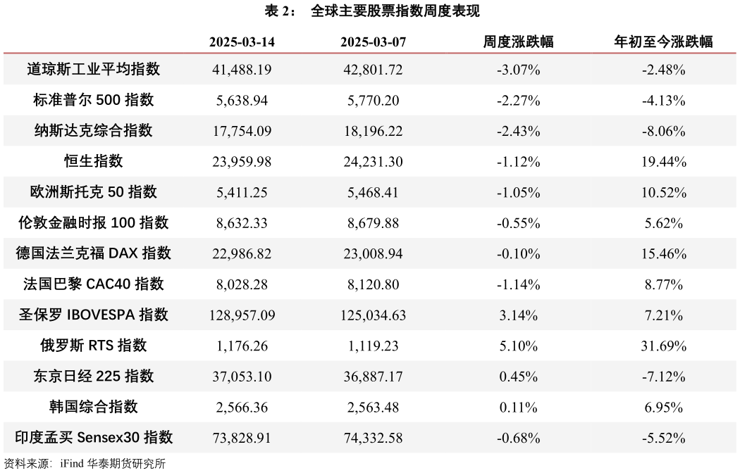 想关注一下全球主要股票指数周度表现