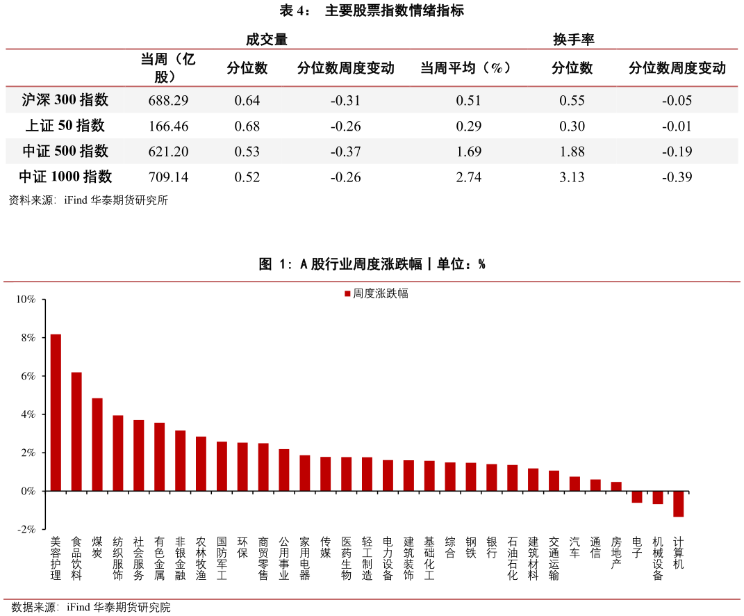 想问下各位网友主要股票指数情绪指标 A 股行业周度涨跌幅丨单位：%