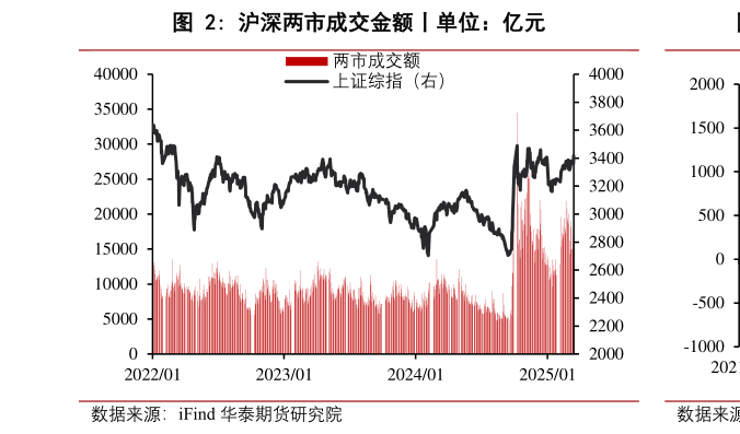 请问一下沪深两市成交金额丨单位：亿元