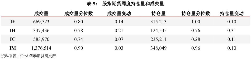 咨询大家股指期货周度持仓量和成交量