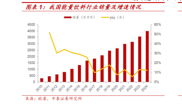想关注一下我国能量饮料行业销量及增速情况
