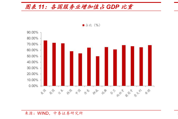 各位网友请教一下各国服务业增加值占GDP 比重