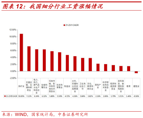 我想了解一下我国细分行业工资涨幅情况