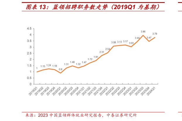 你知道蓝领招聘职务数走势（2019Q1 为基期）