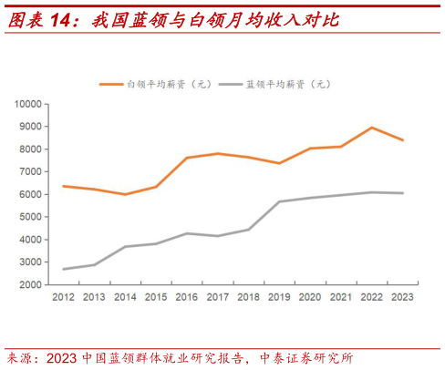 各位网友请教一下我国蓝领与白领月均收入对比