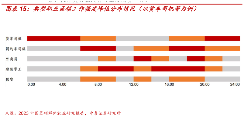 怎样理解典型职业蓝领工作强度峰值分布情况（以货车司机等为例）