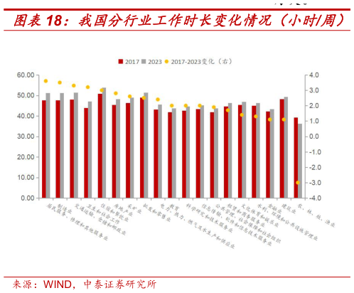 请问一下我国分行业工作时长变化情况（小时周） 我国分行业工时过度比例情况