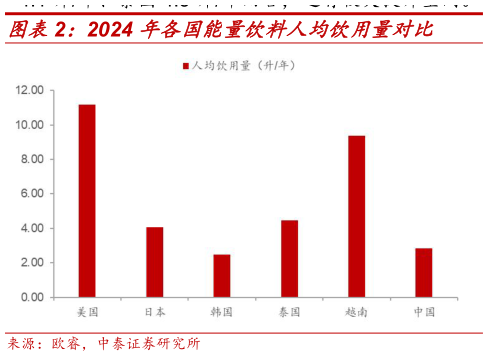 一起讨论下2024 年各国能量饮料人均饮用量对比