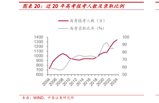 如何看待近20 年高考报考人数及录取比例