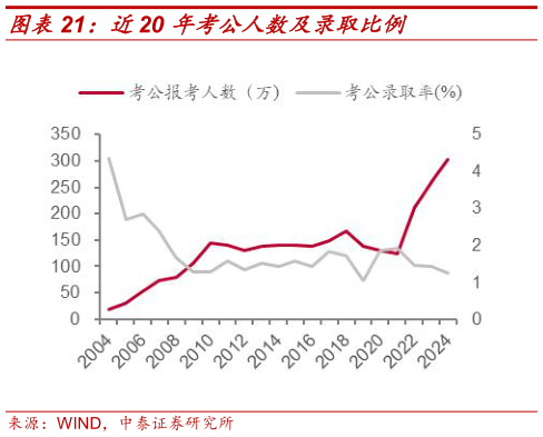 一起讨论下近20 年考公人数及录取比例