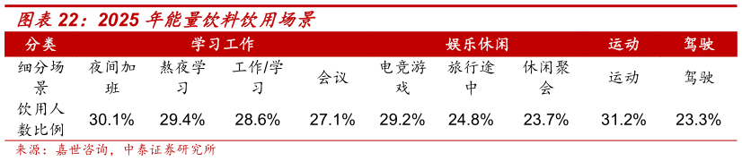 请问一下2025 年能量饮料饮用场景