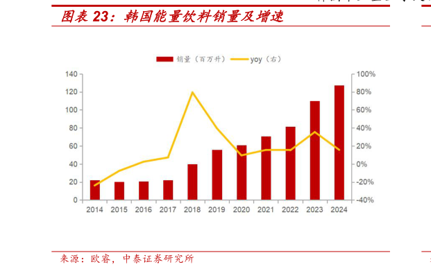 如何了解韩国能量饮料销量及增速