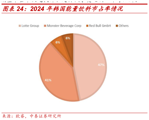 如何看待2024 年韩国能量饮料市占率情况