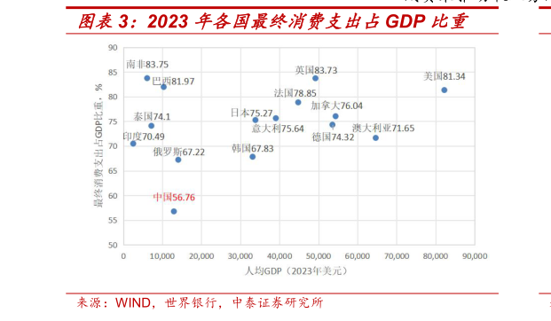 想关注一下2023 年各国最终消费支出占GDP 比重