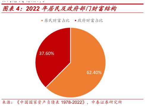 如何解释2022 年居民及政府部门财富结构