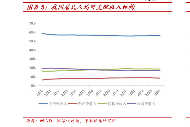 咨询下各位我国居民人均可支配收入结构