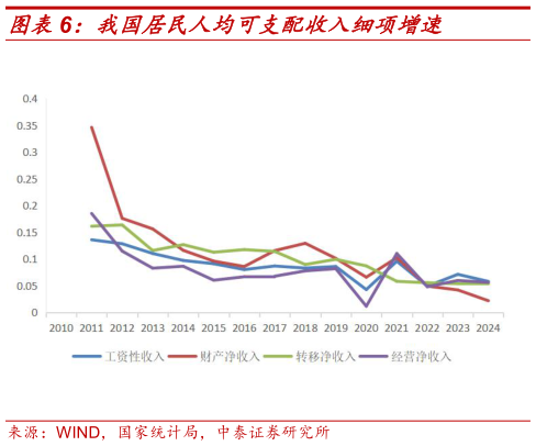 我想了解一下我国居民人均可支配收入细项增速