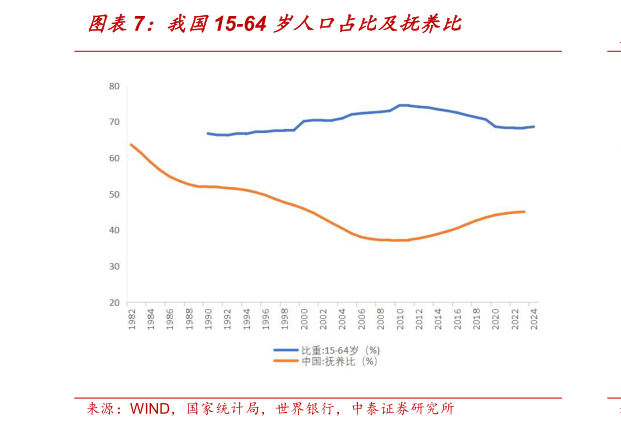 如何才能我国15-64 岁人口占比及抚养比