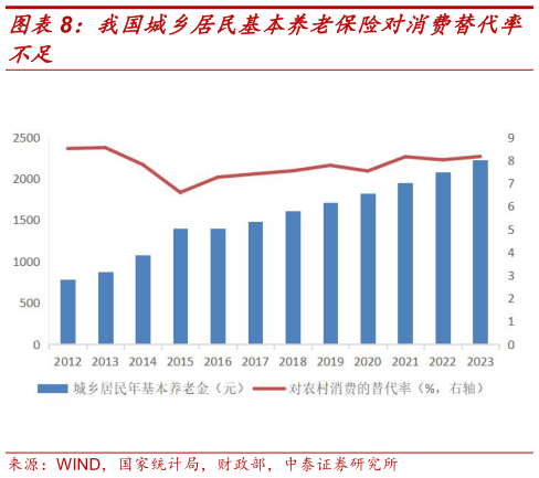 咨询大家我国城乡居民基本养老保险对消费替代率