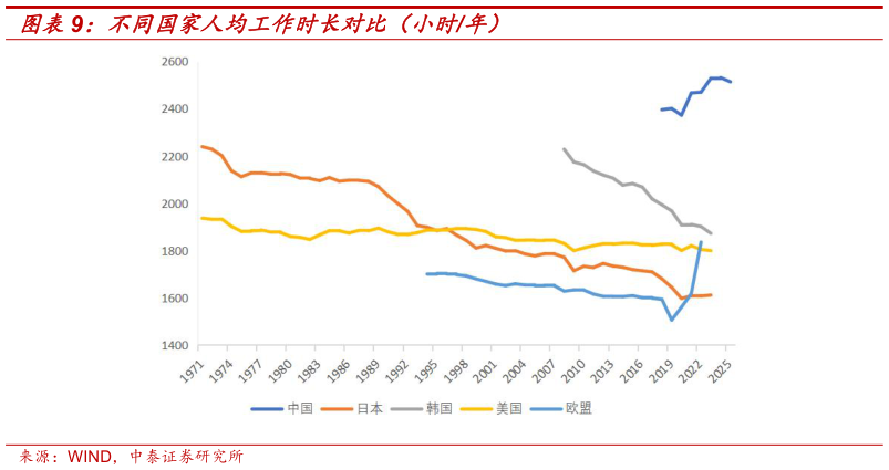 谁能回答不同国家人均工作时长对比（小时年）