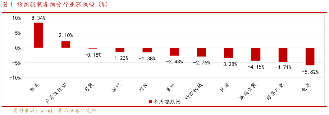想问下各位网友纺织服装各细分行业涨跌幅（%）