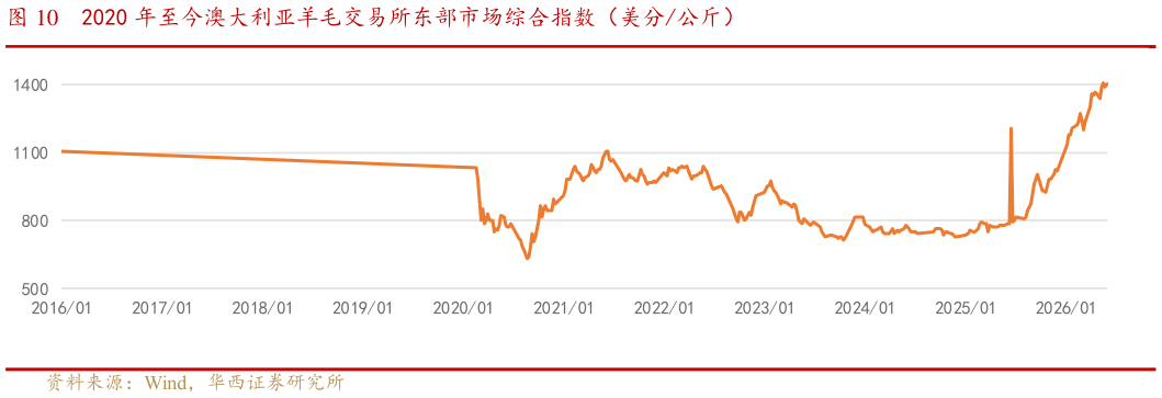 如何才能2020 年至今澳大利亚羊毛交易所东部市场综合指数（美分公斤）