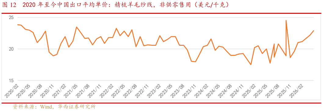 如何了解2020 年至今中国出口平均单价：精梳羊毛纱线，非供零售用（美元千克）