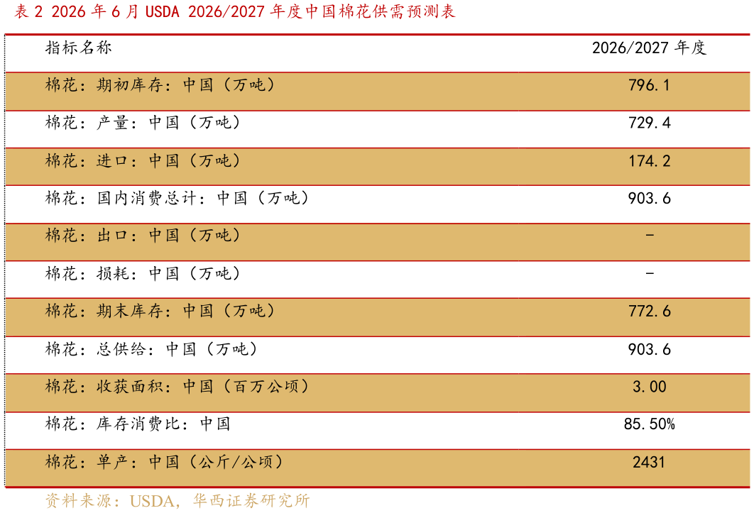 咨询大家2026 年 6 月 USDA 20262027 年度中国棉花供需预测表